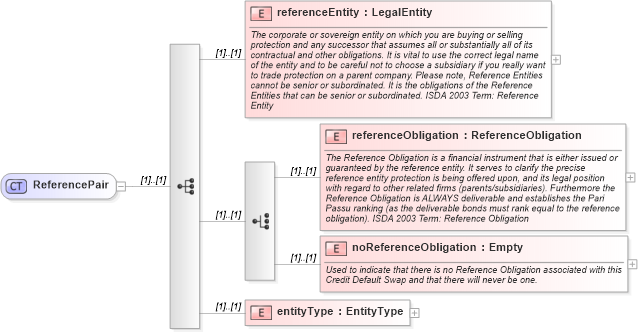 XSD Diagram of ReferencePair in schema fpml-cd-4-1_xsd (Financial products Markup Language (FpML®))