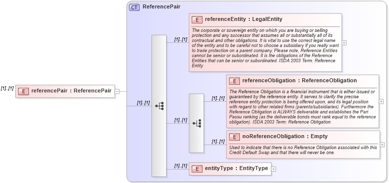 XSD Diagram of referencePair in schema fpml-cd-4-1_xsd (Financial products Markup Language (FpML®))