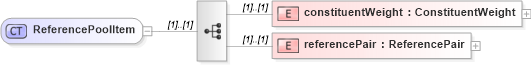 XSD Diagram of ReferencePoolItem in schema fpml-cd-4-1_xsd (Financial products Markup Language (FpML®))