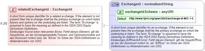 XSD Diagram of relatedExchangeId in schema fpml-asset-4-1_xsd (Financial products Markup Language (FpML®))