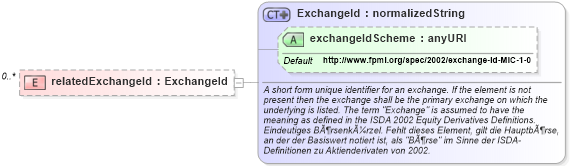 XSD Diagram of relatedExchangeId in schema fpml-eq-shared-4-1_xsd (Financial products Markup Language (FpML®))
