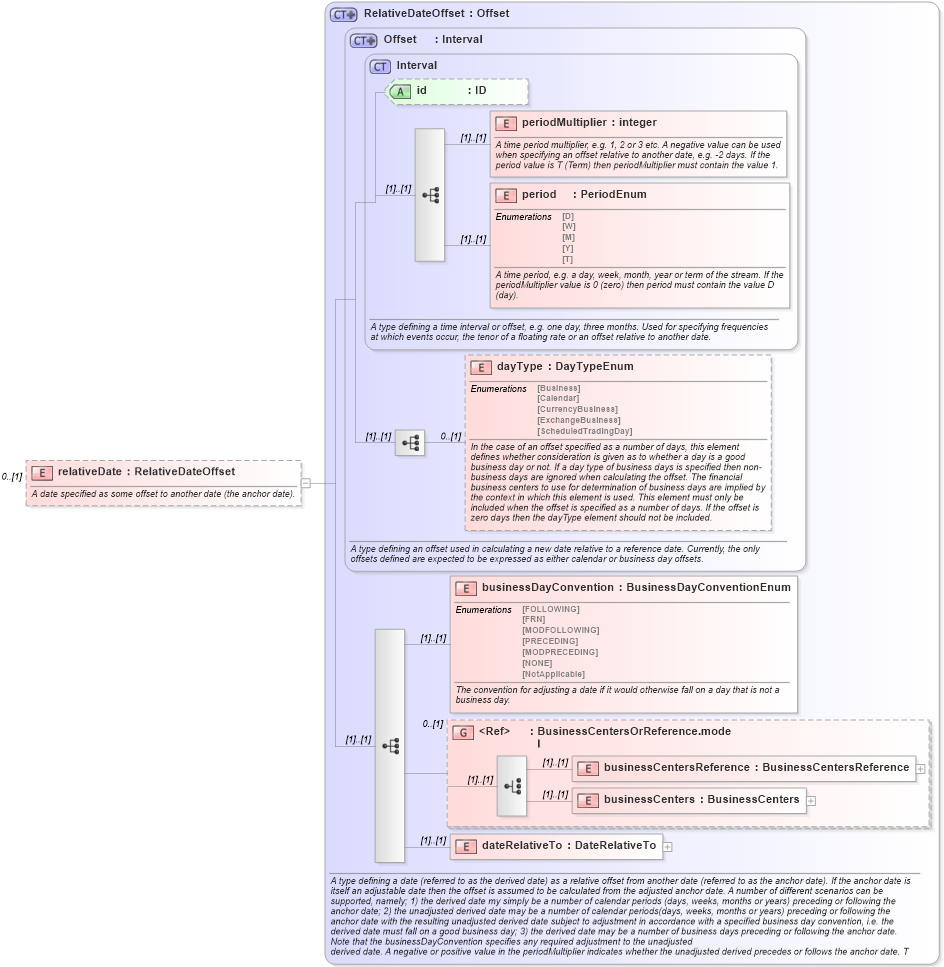 XSD Diagram of relativeDate in schema fpml-eq-shared-4-1_xsd (Financial products Markup Language (FpML®))