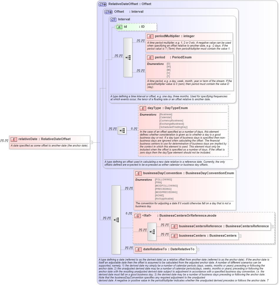 XSD Diagram of relativeDate in schema fpml-shared-4-1_xsd (Financial products Markup Language (FpML®))