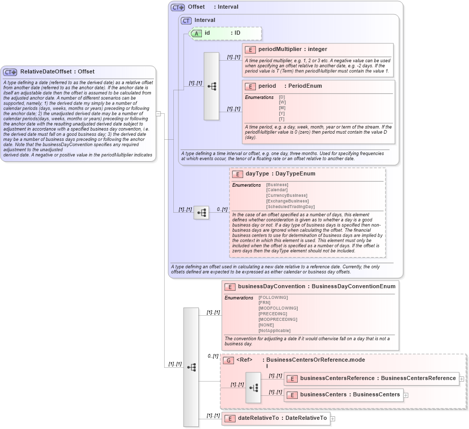 XSD Diagram of RelativeDateOffset in schema fpml-shared-4-1_xsd (Financial products Markup Language (FpML®))