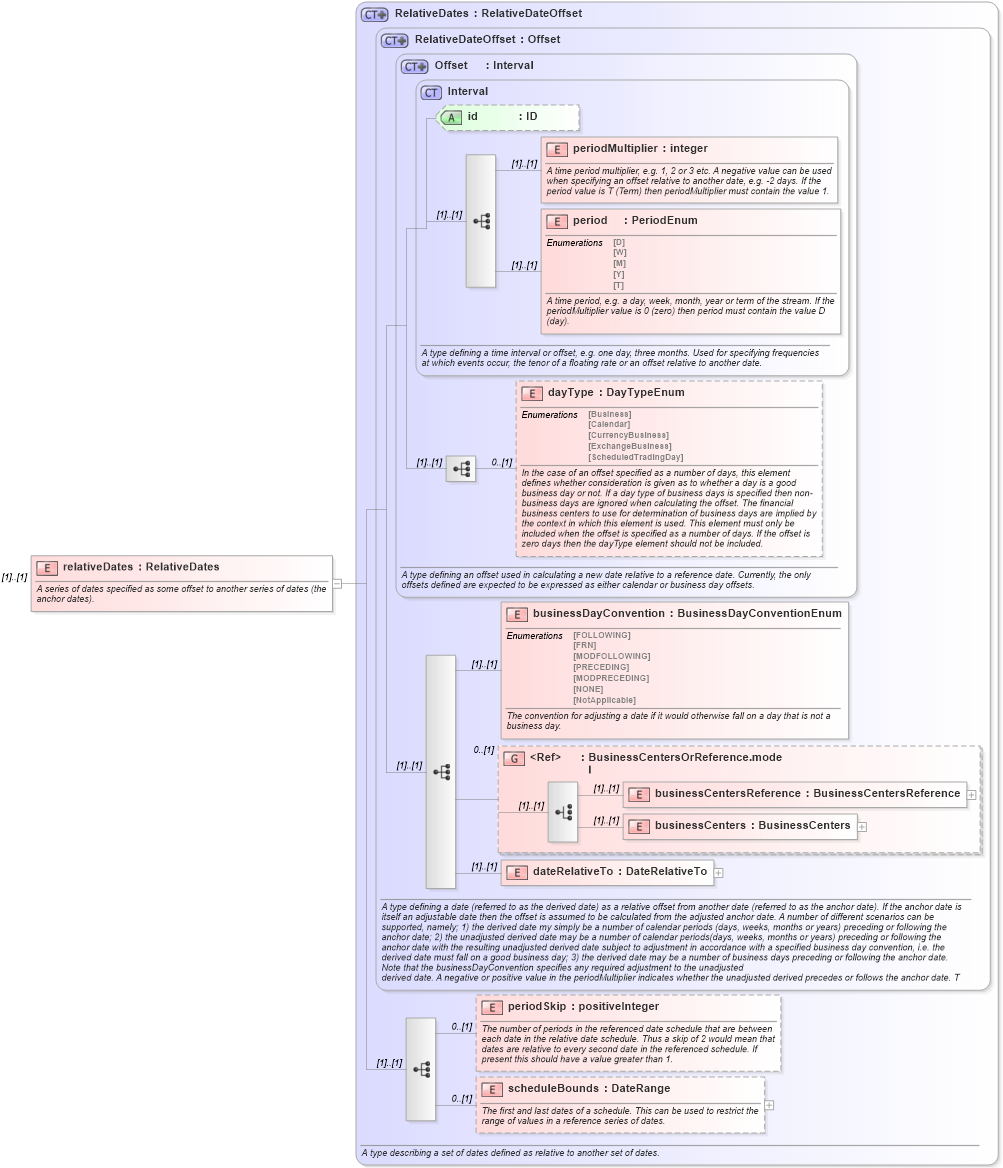 XSD Diagram of relativeDates in schema fpml-shared-4-1_xsd (Financial products Markup Language (FpML®))