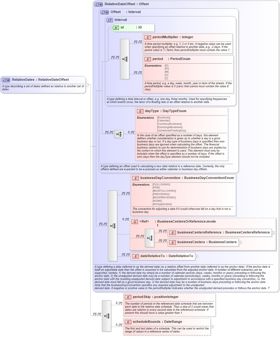 XSD Diagram of RelativeDates in schema fpml-shared-4-1_xsd (Financial products Markup Language (FpML®))