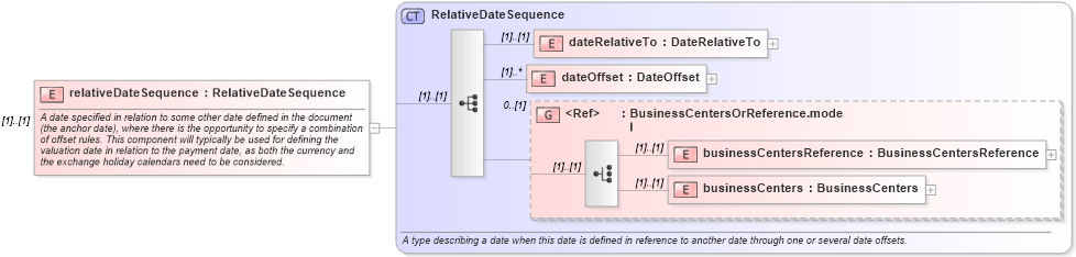 XSD Diagram of relativeDateSequence in schema fpml-eq-shared-4-1_xsd (Financial products Markup Language (FpML®))