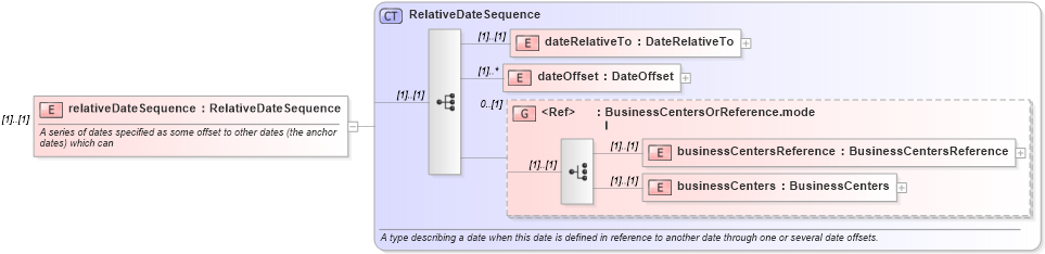 XSD Diagram of relativeDateSequence in schema fpml-shared-4-1_xsd (Financial products Markup Language (FpML®))