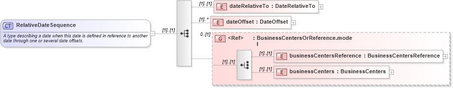 XSD Diagram of RelativeDateSequence in schema fpml-shared-4-1_xsd (Financial products Markup Language (FpML®))