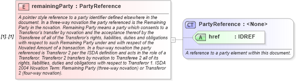XSD Diagram of remainingParty in schema fpml-posttrade-4-1_xsd (Financial products Markup Language (FpML®))