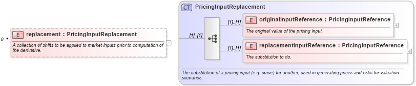 XSD Diagram of replacement in schema fpml-pr-4-1_xsd (Financial products Markup Language (FpML®))