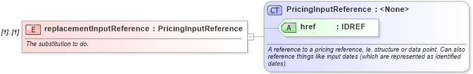 XSD Diagram of replacementInputReference in schema fpml-pr-4-1_xsd (Financial products Markup Language (FpML®))
