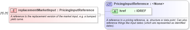 XSD Diagram of replacementMarketInput in schema fpml-riskdef-4-1_xsd (Financial products Markup Language (FpML®))