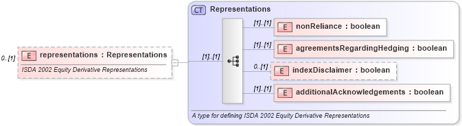 XSD Diagram of representations in schema fpml-eq-shared-4-1_xsd (Financial products Markup Language (FpML®))