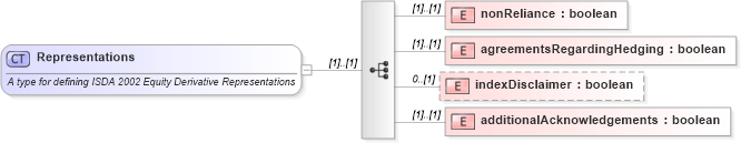 XSD Diagram of Representations in schema fpml-eq-shared-4-1_xsd (Financial products Markup Language (FpML®))