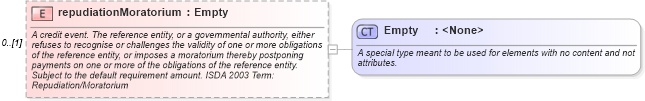 XSD Diagram of repudiationMoratorium in schema fpml-cd-4-1_xsd (Financial products Markup Language (FpML®))