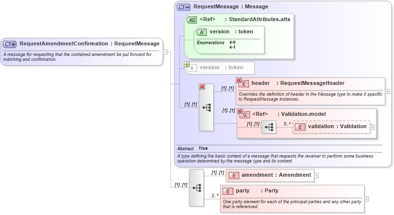 XSD Diagram of RequestAmendmentConfirmation in schema fpml-posttrade-4-1_xsd (Financial products Markup Language (FpML®))