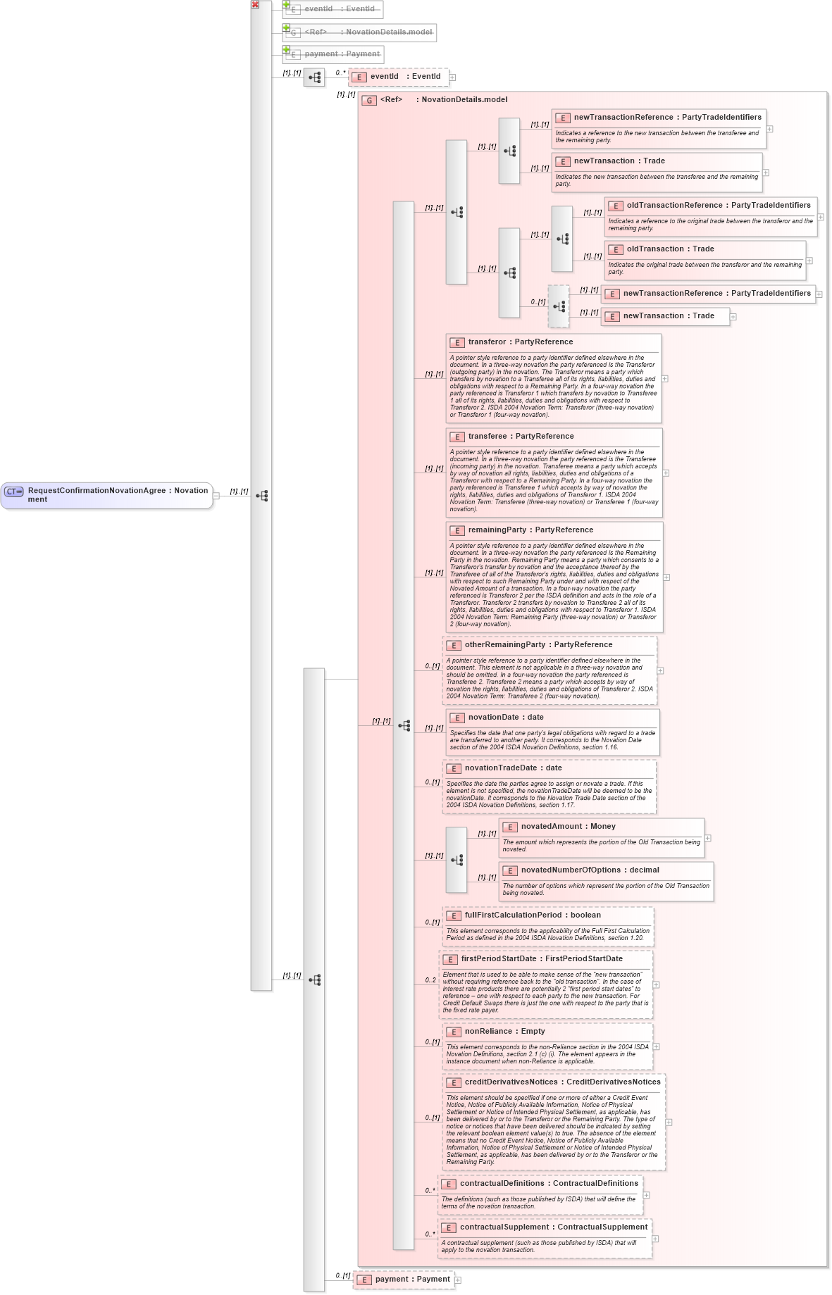 XSD Diagram of RequestConfirmationNovationAgreement in schema fpml-posttrade-4-1_xsd (Financial products Markup Language (FpML®))