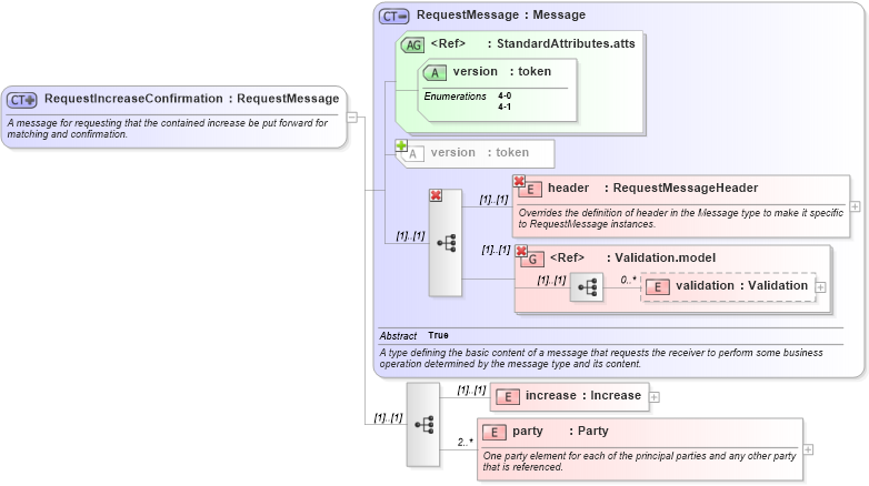XSD Diagram of RequestIncreaseConfirmation in schema fpml-posttrade-4-1_xsd (Financial products Markup Language (FpML®))