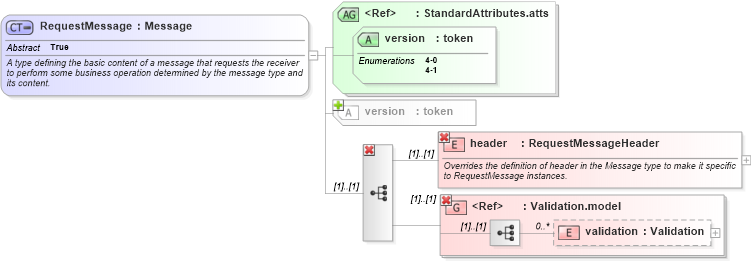 XSD Diagram of RequestMessage in schema fpml-msg-4-1_xsd (Financial products Markup Language (FpML®))