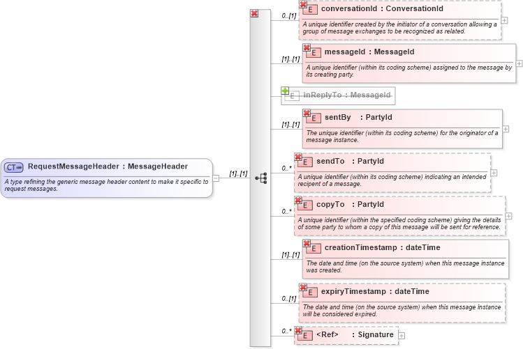 XSD Diagram of RequestMessageHeader in schema fpml-msg-4-1_xsd (Financial products Markup Language (FpML®))