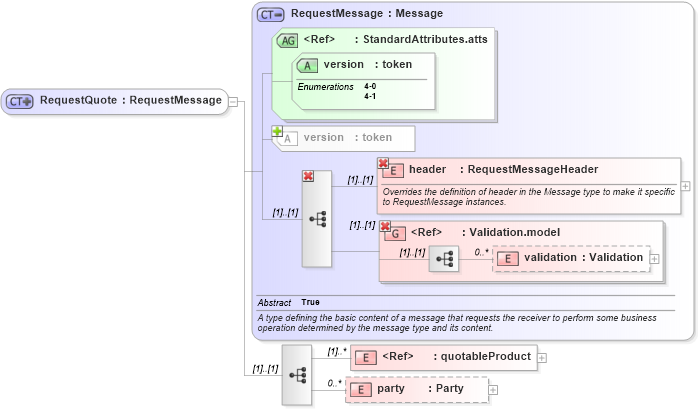 XSD Diagram of RequestQuote in schema fpml-pretrade-4-1_xsd (Financial products Markup Language (FpML®))