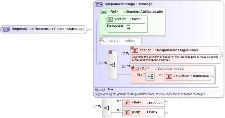 XSD Diagram of RequestQuoteResponse in schema fpml-pretrade-4-1_xsd (Financial products Markup Language (FpML®))
