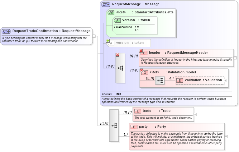 XSD Diagram of RequestTradeConfirmation in schema fpml-tradeexec-4-1_xsd (Financial products Markup Language (FpML®))