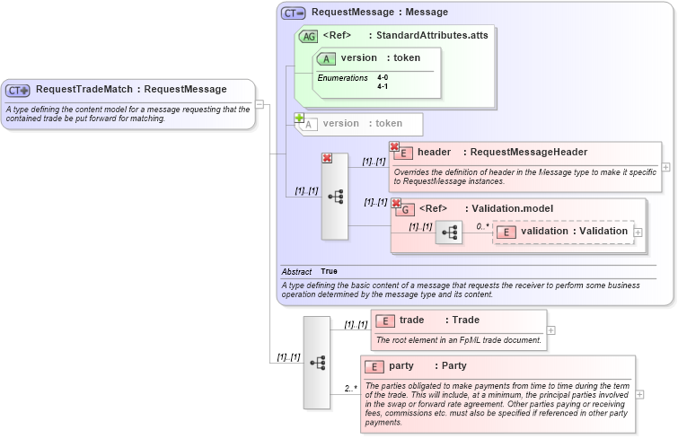 XSD Diagram of RequestTradeMatch in schema fpml-tradeexec-4-1_xsd (Financial products Markup Language (FpML®))