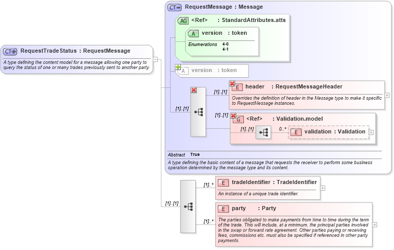 XSD Diagram of RequestTradeStatus in schema fpml-msg-4-1_xsd (Financial products Markup Language (FpML®))