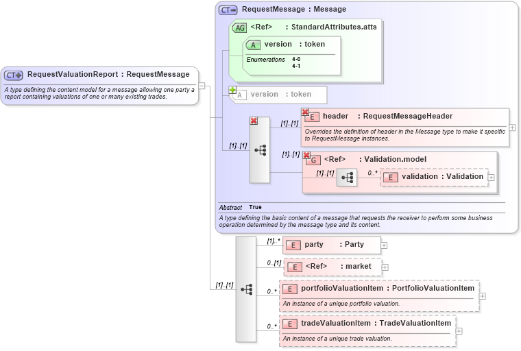 XSD Diagram of RequestValuationReport in schema fpml-reporting-4-1_xsd (Financial products Markup Language (FpML®))