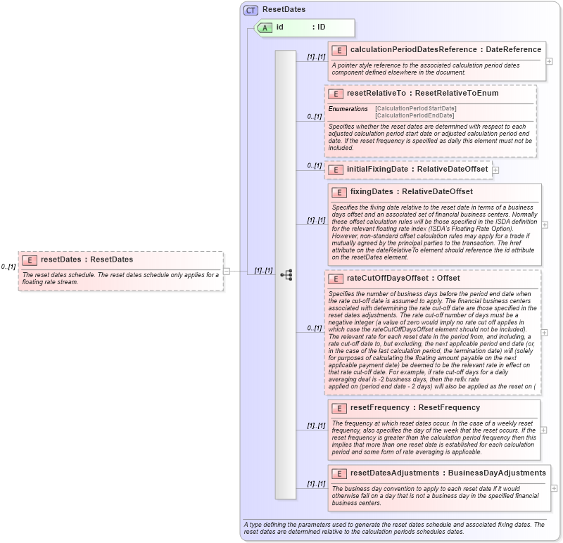 XSD Diagram of resetDates in schema fpml-ird-4-1_xsd (Financial products Markup Language (FpML®))