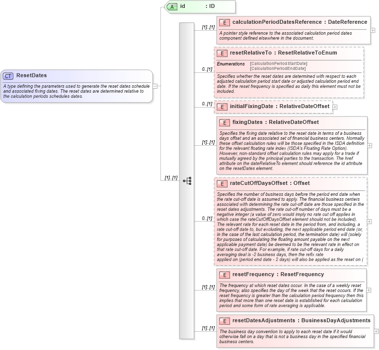XSD Diagram of ResetDates in schema fpml-ird-4-1_xsd (Financial products Markup Language (FpML®))