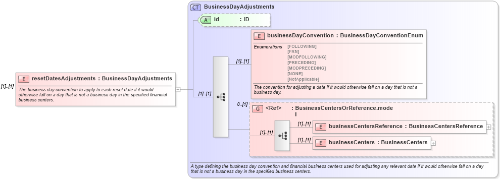 XSD Diagram of resetDatesAdjustments in schema fpml-ird-4-1_xsd (Financial products Markup Language (FpML®))