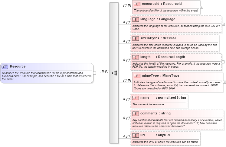 XSD Diagram of Resource in schema fpml-posttrade-4-1_xsd (Financial products Markup Language (FpML®))