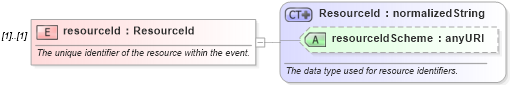 XSD Diagram of resourceId in schema fpml-posttrade-4-1_xsd (Financial products Markup Language (FpML®))
