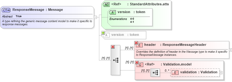 XSD Diagram of ResponseMessage in schema fpml-msg-4-1_xsd (Financial products Markup Language (FpML®))