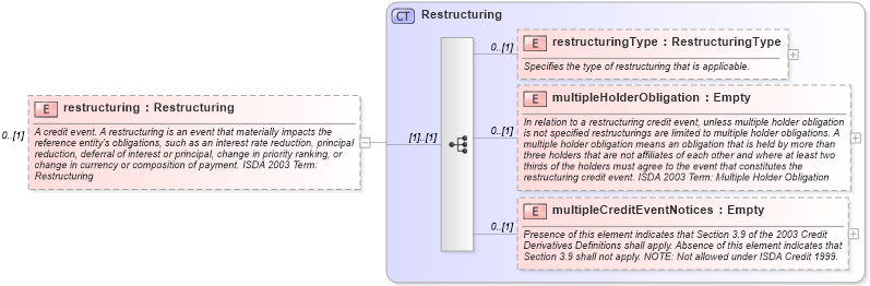 XSD Diagram of restructuring in schema fpml-cd-4-1_xsd (Financial products Markup Language (FpML®))