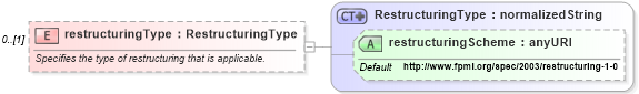XSD Diagram of restructuringType in schema fpml-cd-4-1_xsd (Financial products Markup Language (FpML®))