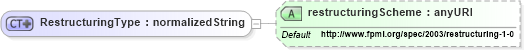 XSD Diagram of RestructuringType in schema fpml-cd-4-1_xsd (Financial products Markup Language (FpML®))