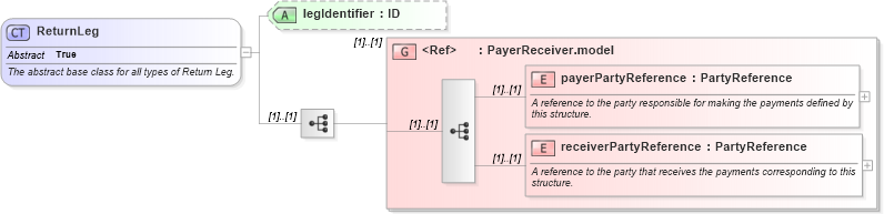 XSD Diagram of ReturnLeg in schema fpml-eqs-4-1_xsd (Financial products Markup Language (FpML®))