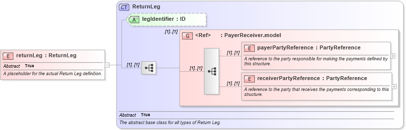 XSD Diagram of returnLeg in schema fpml-eqs-4-1_xsd (Financial products Markup Language (FpML®))