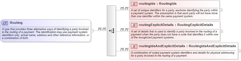 XSD Diagram of Routing in schema fpml-shared-4-1_xsd (Financial products Markup Language (FpML®))