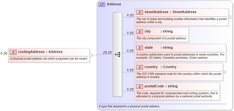 XSD Diagram of routingAddress in schema fpml-shared-4-1_xsd (Financial products Markup Language (FpML®))
