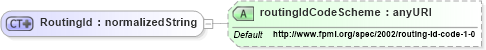XSD Diagram of RoutingId in schema fpml-shared-4-1_xsd (Financial products Markup Language (FpML®))