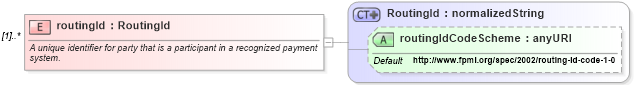 XSD Diagram of routingId in schema fpml-shared-4-1_xsd (Financial products Markup Language (FpML®))