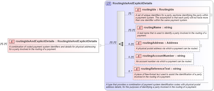 XSD Diagram of routingIdsAndExplicitDetails in schema fpml-shared-4-1_xsd (Financial products Markup Language (FpML®))