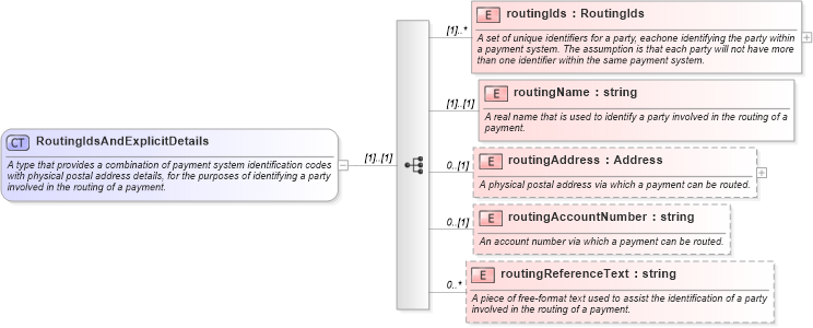 XSD Diagram of RoutingIdsAndExplicitDetails in schema fpml-shared-4-1_xsd (Financial products Markup Language (FpML®))