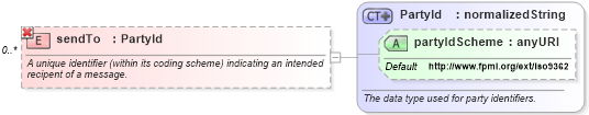 XSD Diagram of sendTo in schema fpml-msg-4-1_xsd (Financial products Markup Language (FpML®))