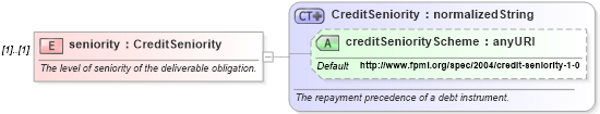 XSD Diagram of seniority in schema fpml-mktenv-4-1_xsd (Financial products Markup Language (FpML®))